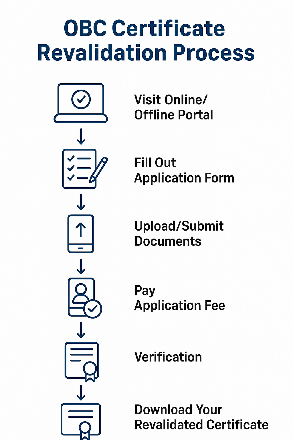 OBC Certificate Revalidation Process in Bengali